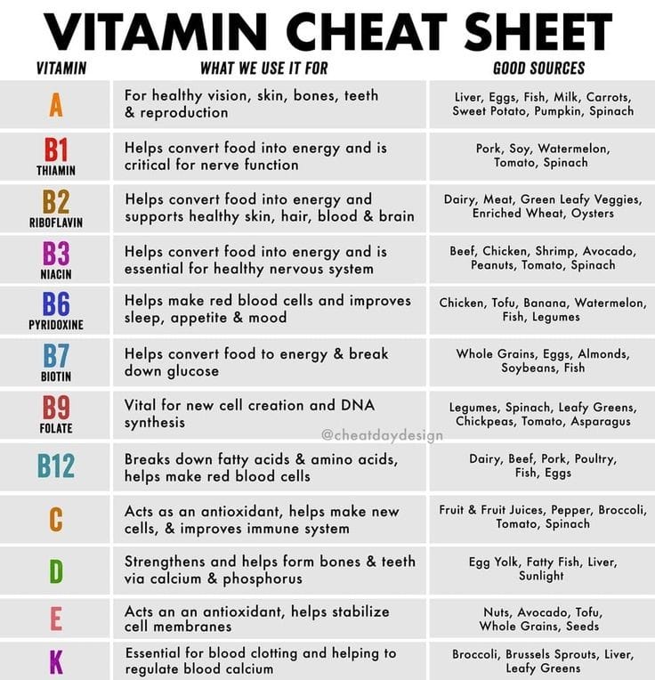 VITAMINS CHART